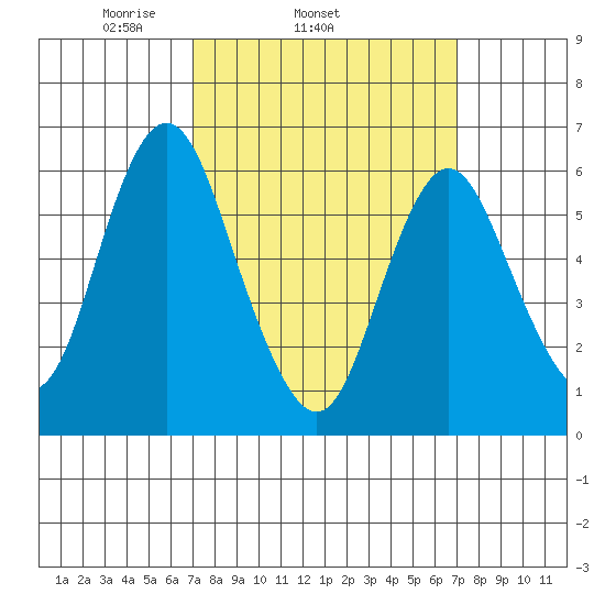 South Norwalk tide chart for Wednesday, March 15, 2023
