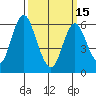 South Norwalk tide chart for Wednesday, March 15, 2023