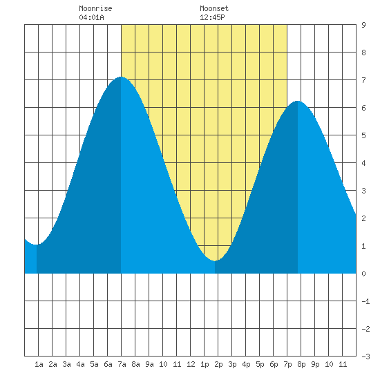 South Norwalk tide chart for Thursday, March 16, 2023