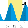 South Norwalk tide chart for Saturday, March 18, 2023