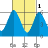 South Norwalk tide chart for Wednesday, March 1, 2023