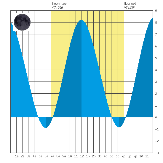 South Norwalk tide chart for Tuesday, March 21, 2023