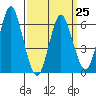 South Norwalk tide chart for Saturday, March 25, 2023
