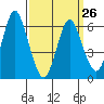 South Norwalk tide chart for Sunday, March 26, 2023