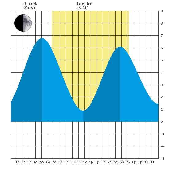 South Norwalk tide chart for Tuesday, March 28, 2023