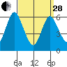 South Norwalk tide chart for Tuesday, March 28, 2023