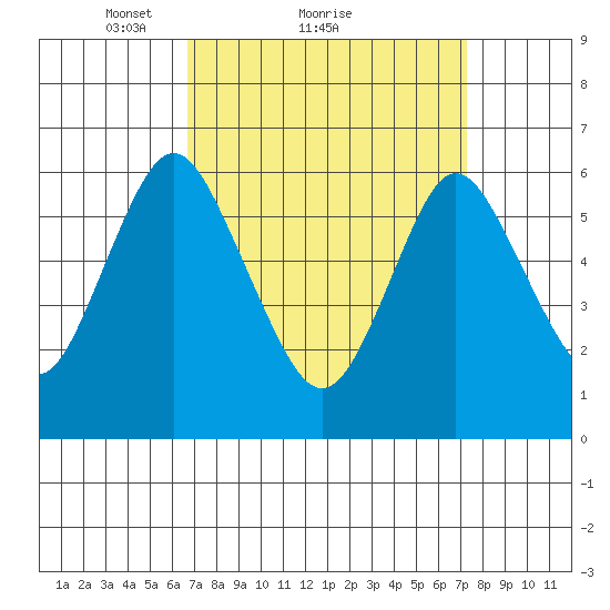 South Norwalk tide chart for Wednesday, March 29, 2023