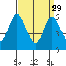 South Norwalk tide chart for Wednesday, March 29, 2023