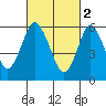 South Norwalk tide chart for Thursday, March 2, 2023
