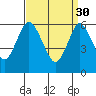 South Norwalk tide chart for Thursday, March 30, 2023
