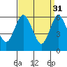 South Norwalk tide chart for Friday, March 31, 2023