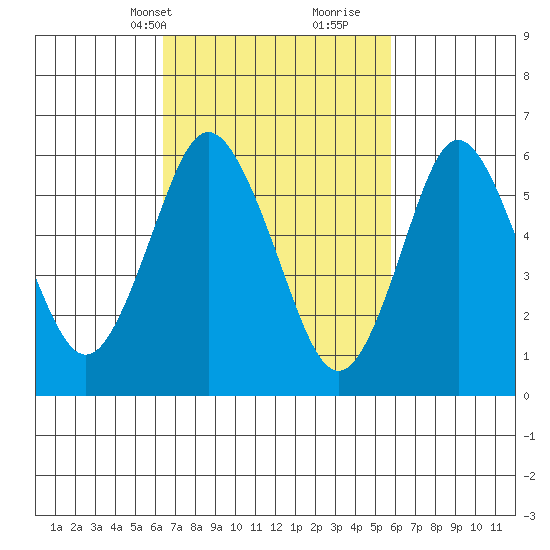 South Norwalk tide chart for Friday, March 3, 2023