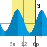 South Norwalk tide chart for Friday, March 3, 2023