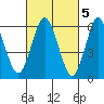 South Norwalk tide chart for Sunday, March 5, 2023
