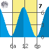 South Norwalk tide chart for Tuesday, March 7, 2023