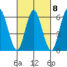 South Norwalk tide chart for Wednesday, March 8, 2023
