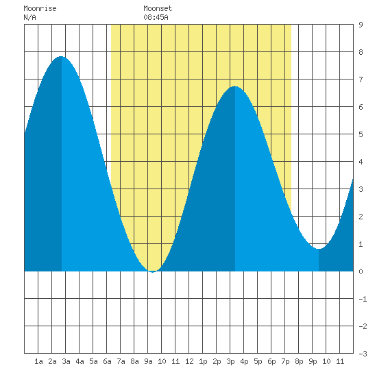 South Norwalk tide chart for Monday, April 10, 2023
