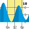 South Norwalk tide chart for Monday, April 10, 2023
