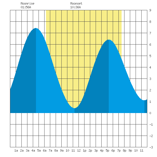 South Norwalk tide chart for Wednesday, April 12, 2023