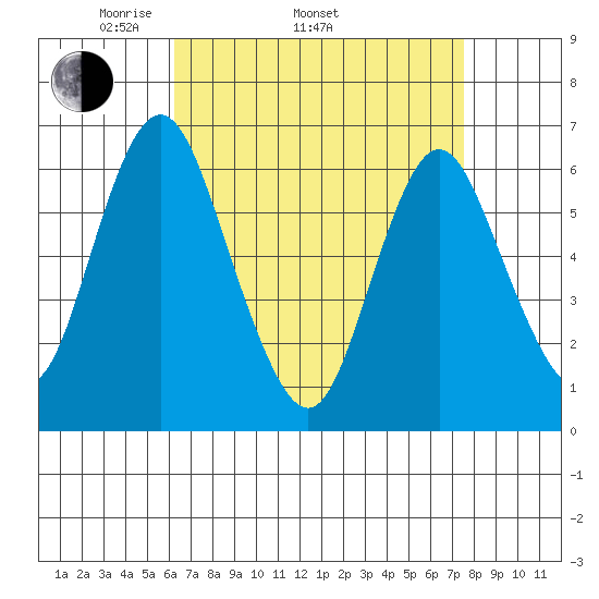 South Norwalk tide chart for Thursday, April 13, 2023