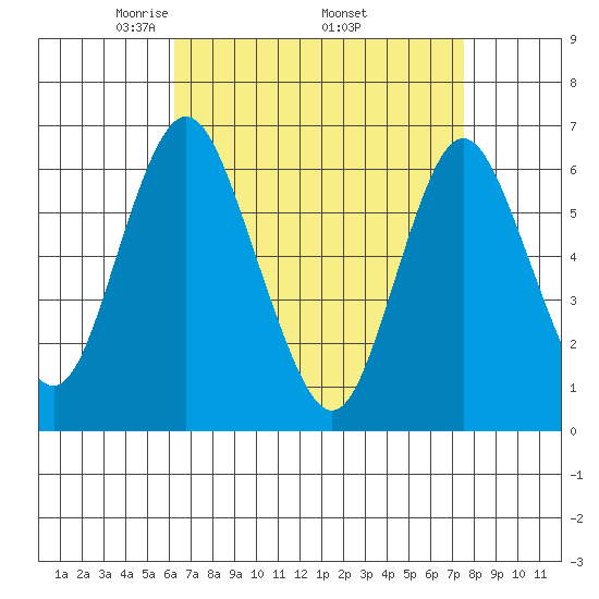 South Norwalk tide chart for Friday, April 14, 2023