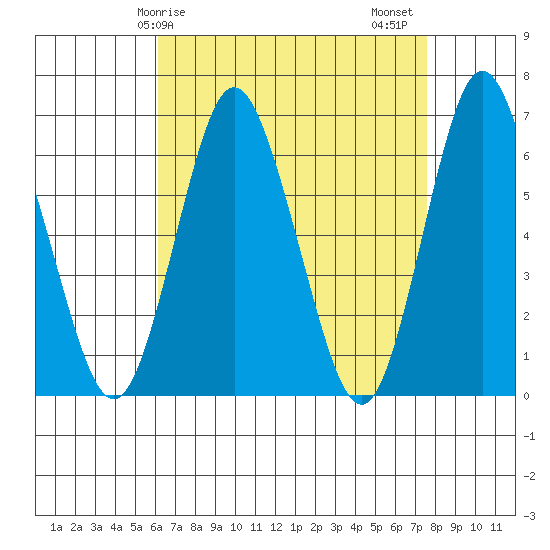 South Norwalk tide chart for Monday, April 17, 2023