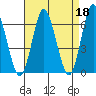 South Norwalk tide chart for Tuesday, April 18, 2023