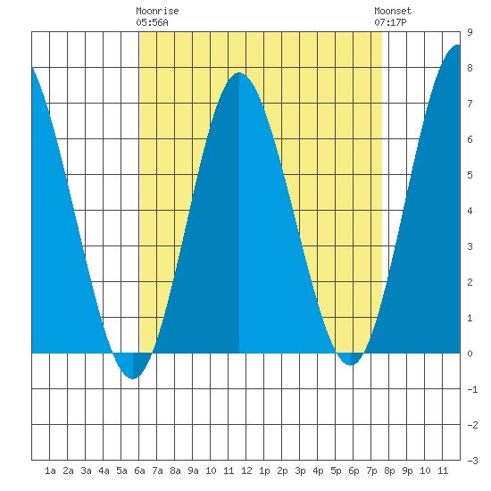 South Norwalk tide chart for Wednesday, April 19, 2023