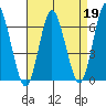 South Norwalk tide chart for Wednesday, April 19, 2023