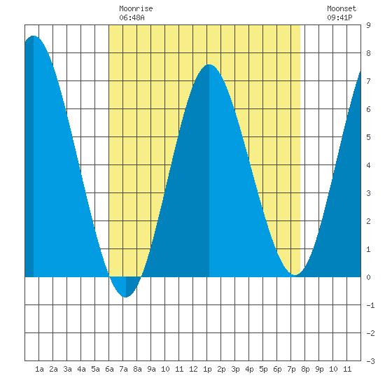 South Norwalk tide chart for Friday, April 21, 2023