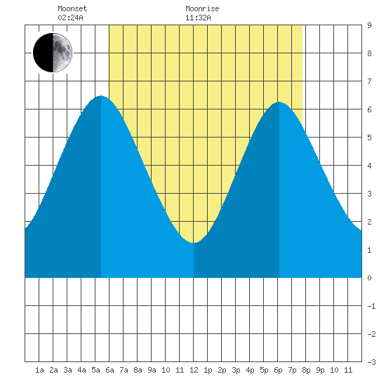 South Norwalk tide chart for Thursday, April 27, 2023
