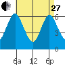 South Norwalk tide chart for Thursday, April 27, 2023