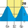 South Norwalk tide chart for Friday, April 28, 2023