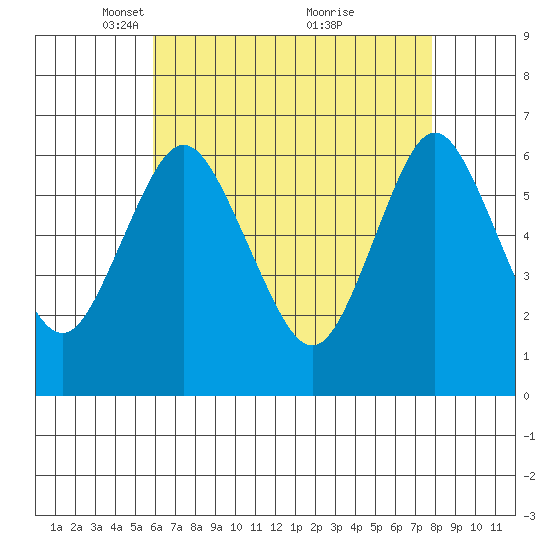 South Norwalk tide chart for Saturday, April 29, 2023
