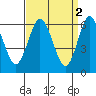 South Norwalk tide chart for Sunday, April 2, 2023