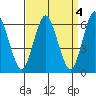 South Norwalk tide chart for Tuesday, April 4, 2023
