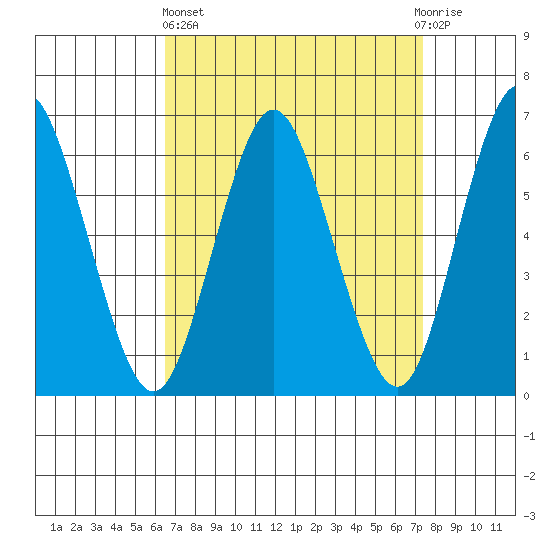 South Norwalk tide chart for Wednesday, April 5, 2023