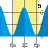 South Norwalk tide chart for Wednesday, April 5, 2023