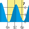 South Norwalk tide chart for Friday, April 7, 2023