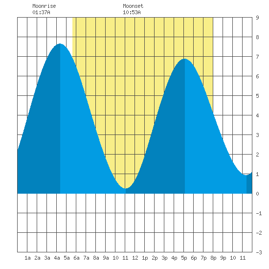 South Norwalk tide chart for Thursday, May 11, 2023