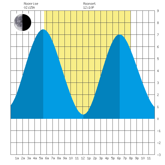 South Norwalk tide chart for Friday, May 12, 2023
