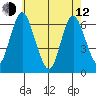 South Norwalk tide chart for Friday, May 12, 2023