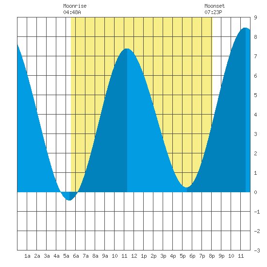 South Norwalk tide chart for Thursday, May 18, 2023