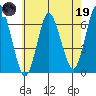 South Norwalk tide chart for Friday, May 19, 2023