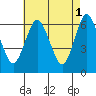 South Norwalk tide chart for Monday, May 1, 2023
