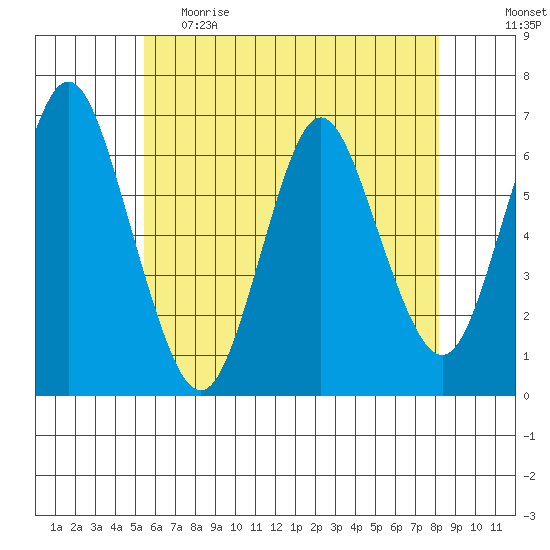 South Norwalk tide chart for Monday, May 22, 2023