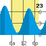 South Norwalk tide chart for Tuesday, May 23, 2023