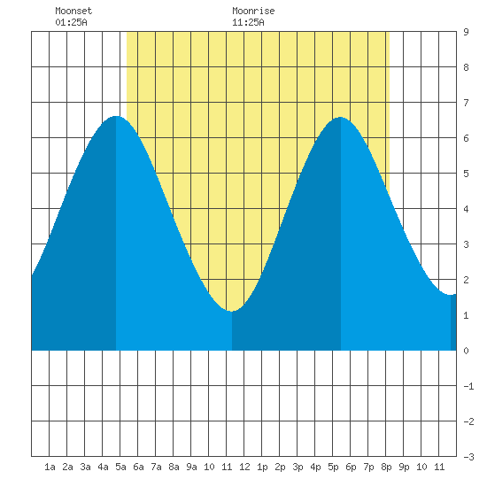 South Norwalk tide chart for Friday, May 26, 2023