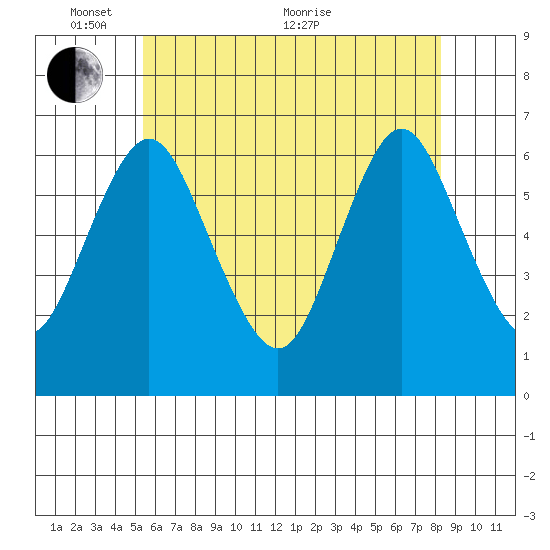 South Norwalk tide chart for Saturday, May 27, 2023