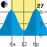 South Norwalk tide chart for Saturday, May 27, 2023